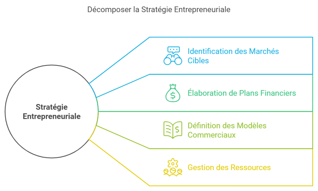 Entrepreneuriat Moderne la stratégie