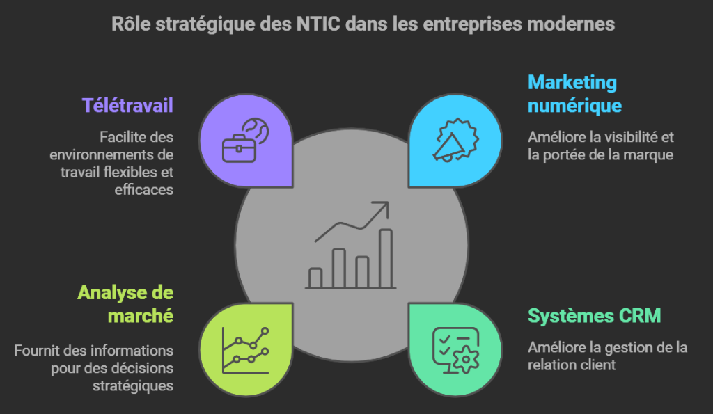 Quelle est l'importance des NTIC dans la création d'une entreprise?