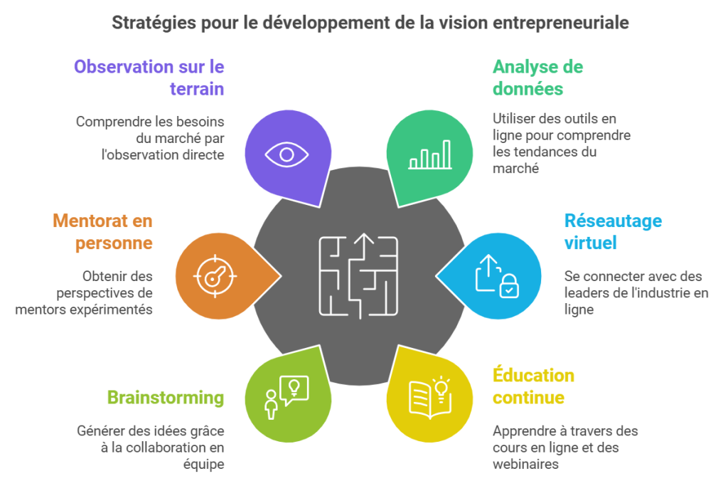 Comment développer une Vision Entrepreneuriale?