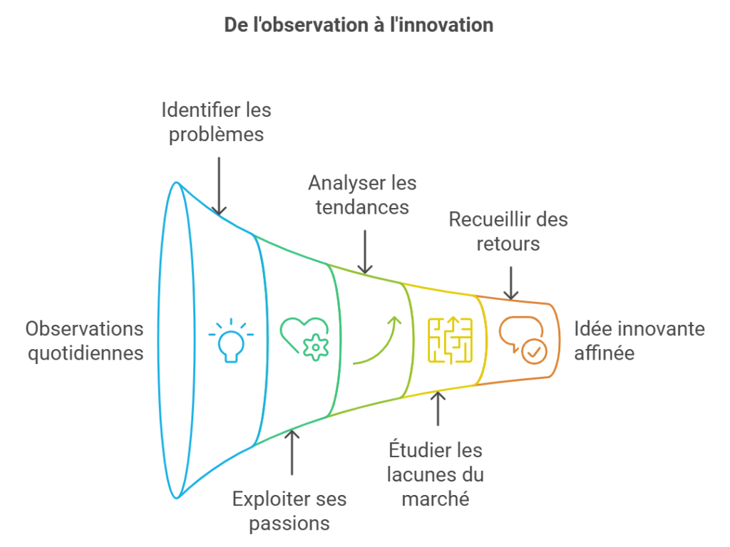 C'est quoi une Idée de projet entrepreneurial?