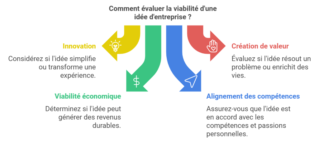 Comment évaluer la viabilité d'une idée d'entreprise?