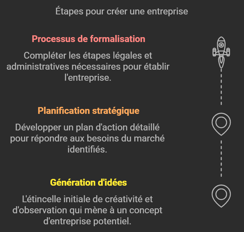 Comment Créer une Entreprise Viable?