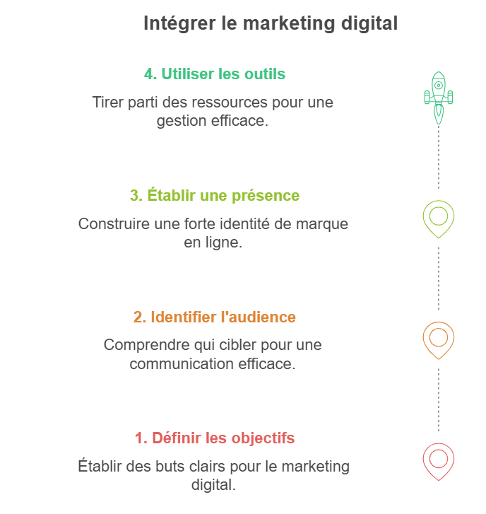 Marketing digitale et Entrepreneurial