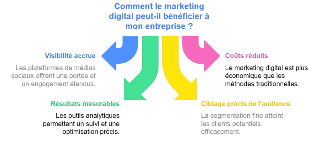 Le Marketing digital dans l'entrepreneurial