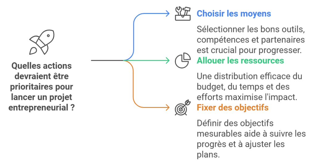 Avec Quelles actions concret débuter pour lancer un projet entrepreneurial?