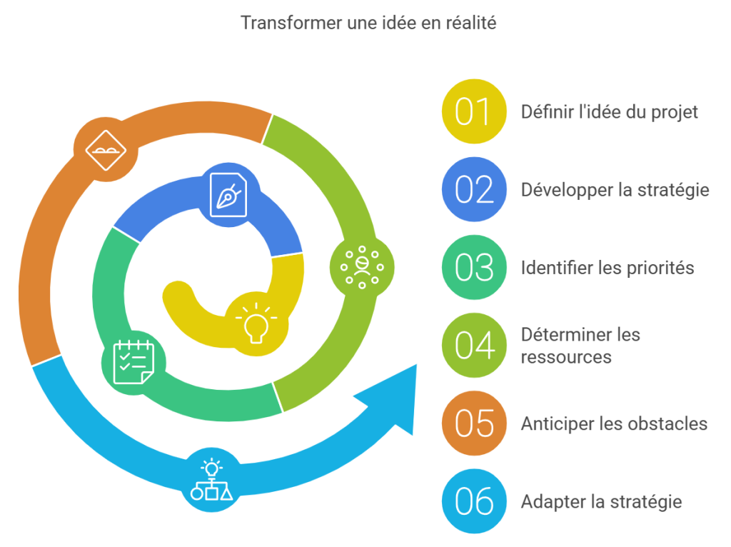 Transformer une idée en réalité